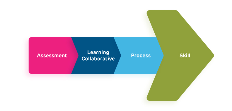Stress Less Initiative Elements